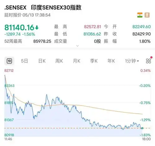 开始反击印度突然宣布拟对美国部分商品征收关税印度股市下跌