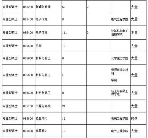 最终确定网络复式这所211大学扩招1100人,发布调剂信息