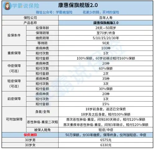 百年人寿的百惠保怎么样值不值得买有什么注意事项
