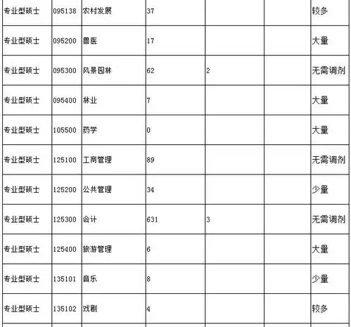 最终确定网络复式这所211大学扩招1100人,发布调剂信息