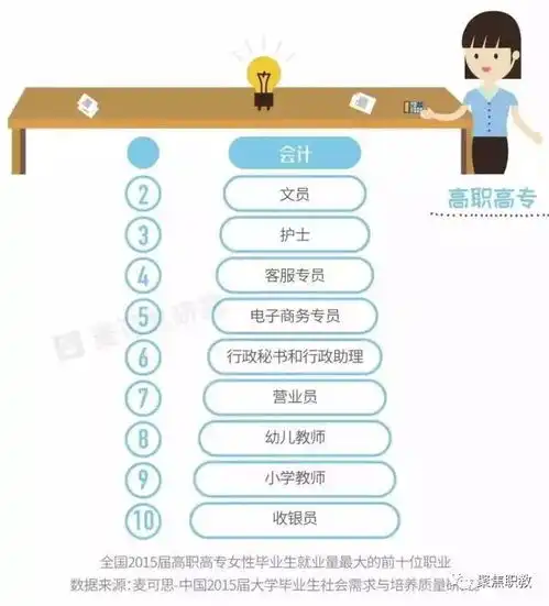 盘点丨高职院校中女生最爱的10大职业排名