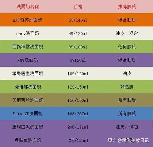 洗面奶推荐,2021适合各种肤质的10款平价好用洗面奶推荐,男生女生合集